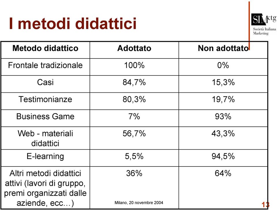 7% 93% Web - materiali didattici 56,7% 43,3% E-learning 5,5% 94,5% Altri