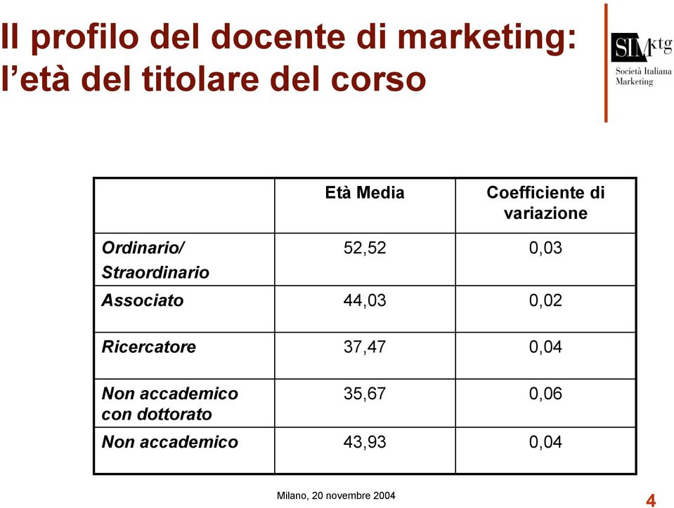 Coefficiente di variazione 0,03 0,02 Ricercatore 37,47 0,04