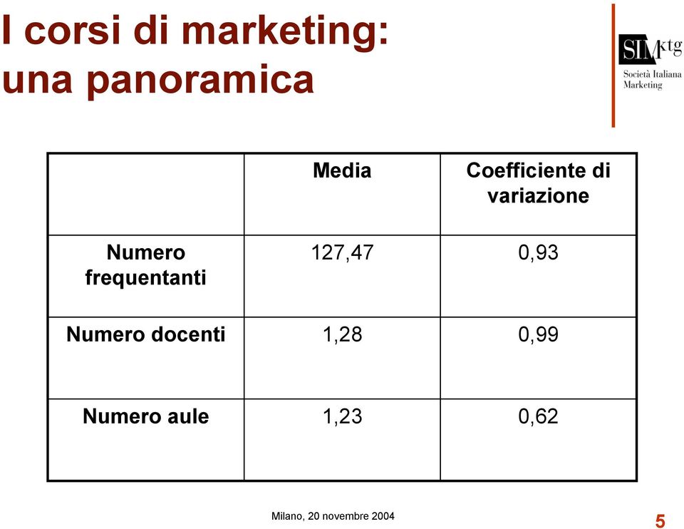 Numero frequentanti 127,47 0,93