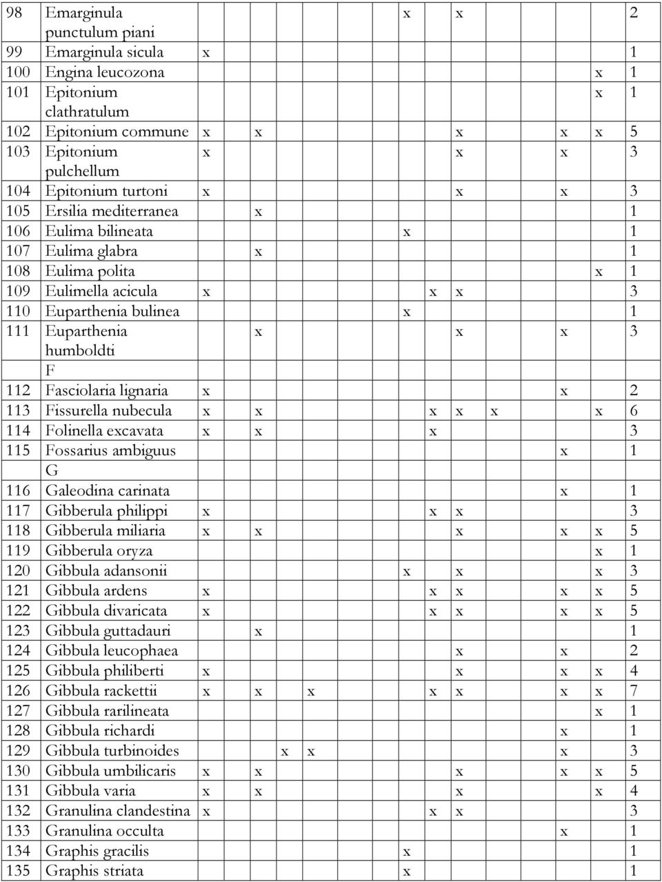 humboldti F 112 Fasciolaria lignaria x x 2 113 Fissurella nubecula x x x x x x 6 114 Folinella excavata x x x 3 115 Fossarius ambiguus x 1 G 116 Galeodina carinata x 1 117 Gibberula philippi x x x 3