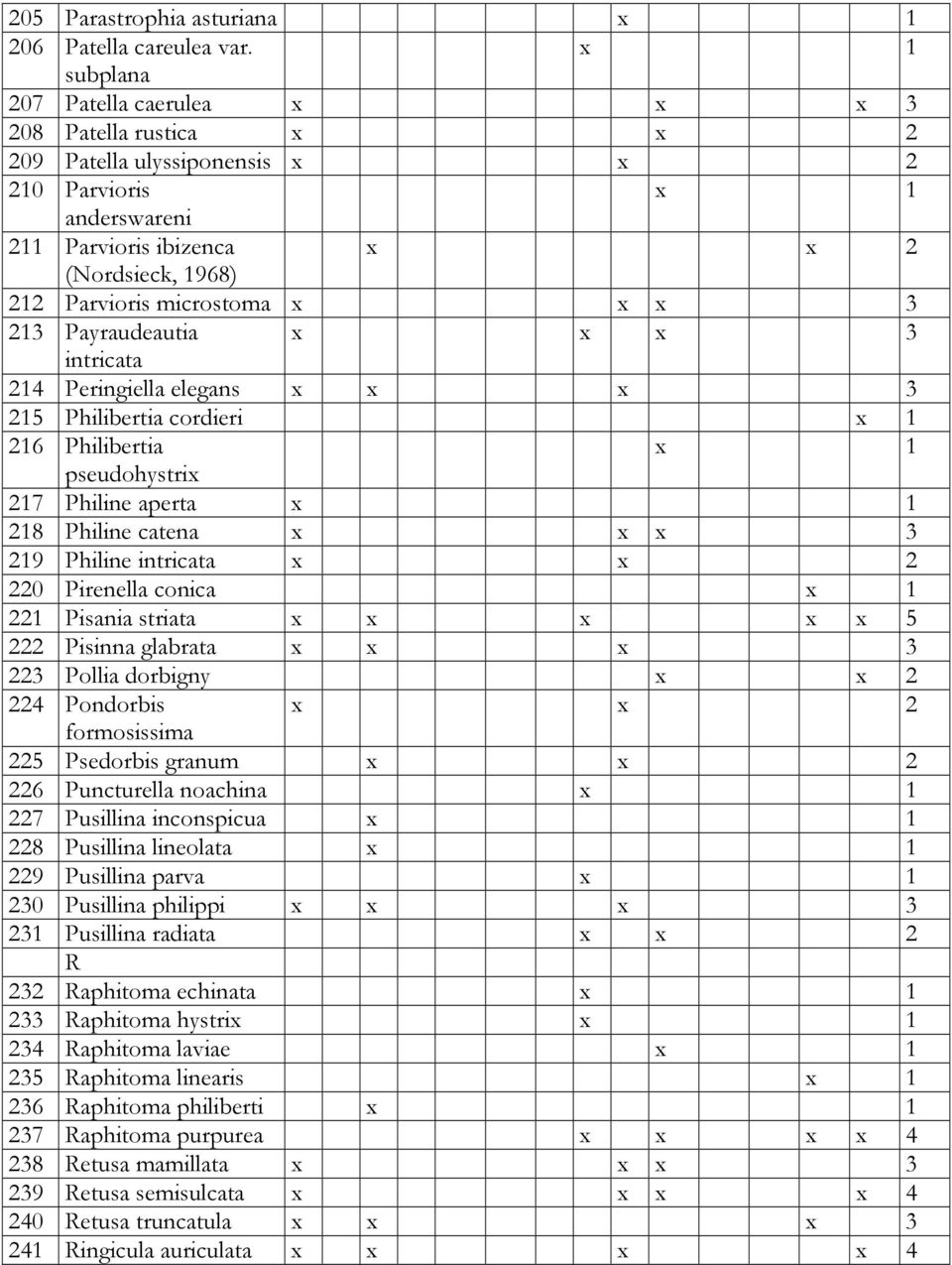 microstoma x x x 3 213 Payraudeautia x x x 3 intricata 214 Peringiella elegans x x x 3 215 Philibertia cordieri x 1 216 Philibertia x 1 pseudohystrix 217 Philine aperta x 1 218 Philine catena x x x 3