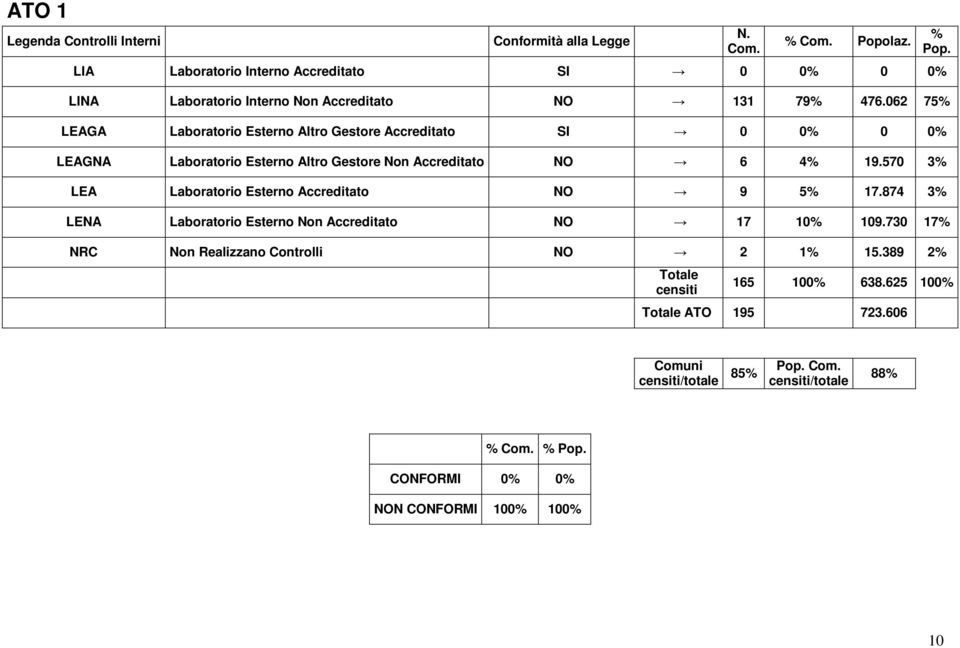 062 75% GA Laboratorio Esterno Altro Gestore Accreditato SI 0 0% 0 0% GNA Laboratorio Esterno Altro Gestore Non Accreditato NO 6 4% 19.