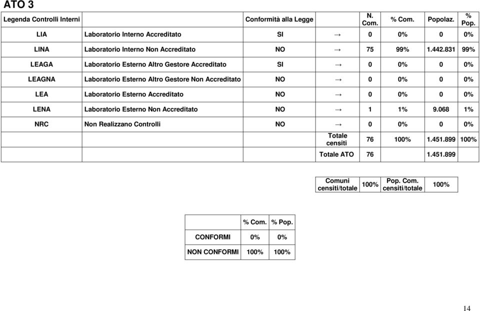 831 99% GA Laboratorio Esterno Altro Gestore Accreditato SI 0 0% 0 0% GNA Laboratorio Esterno Altro Gestore Non Accreditato NO 0 0% 0 0% Laboratorio