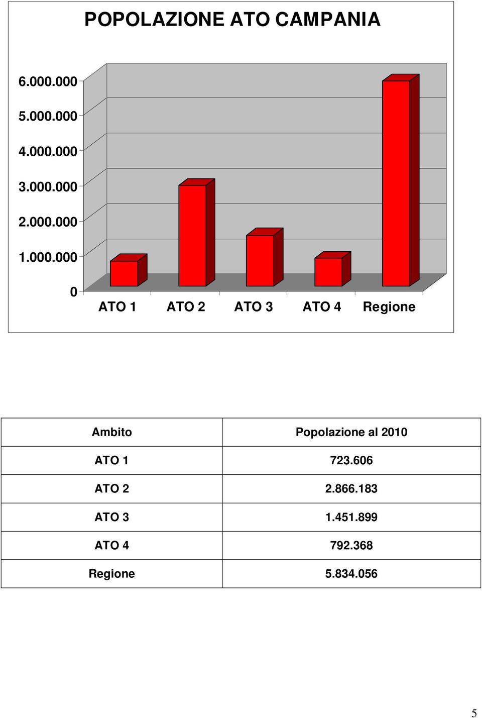 Regione Ambito Popolazione al 2010 ATO 1 723.606 ATO 2 2.