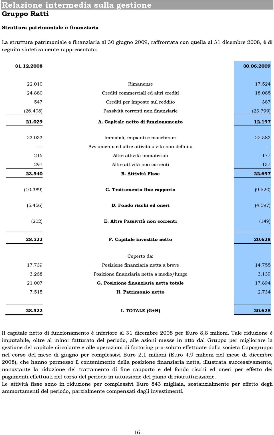 408) Passività correnti non finanziarie (23.799) 21.029 A. Capitale netto di funzionamento 12.197 23.033 Immobili, impianti e macchinari 22.