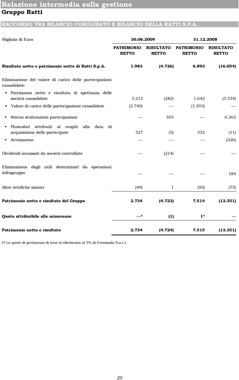 054) Eliminazione del valore di carico delle partecipazioni consolidate: Patrimonio netto e risultato di spettanza delle società consolidate 3.213 (282) 1.642 (3.