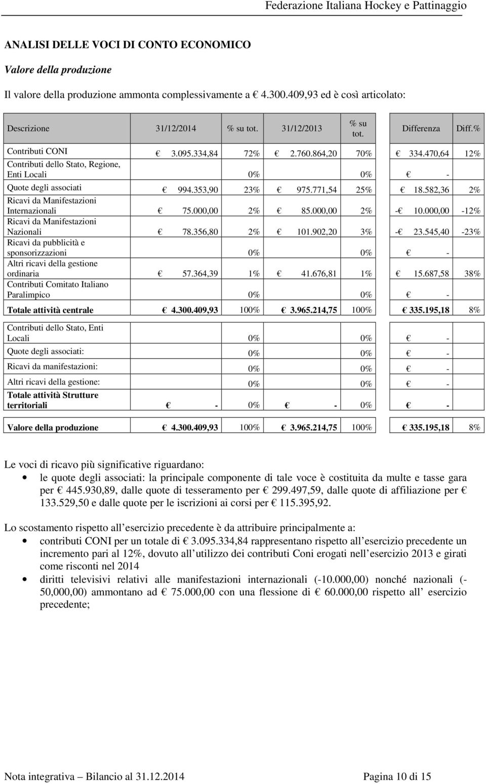 771,54 25% 18.582,36 2% Ricavi da Manifestazioni Internazionali 75.000,00 2% 85.000,00 2% - 10.000,00-12% Ricavi da Manifestazioni Nazionali 78.356,80 2% 101.902,20 3% - 23.