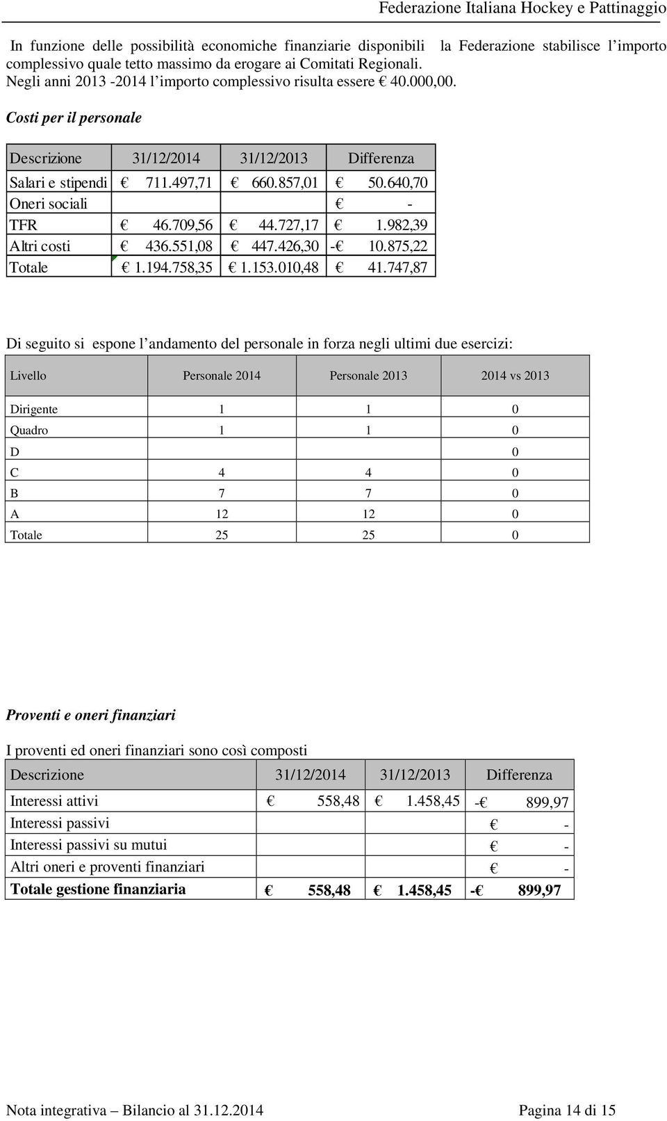 640,70 Oneri sociali - TFR 46.709,56 44.727,17 1.982,39 Altri costi 436.551,08 447.426,30-10.875,22 Totale 1.194.758,35 1.153.010,48 41.