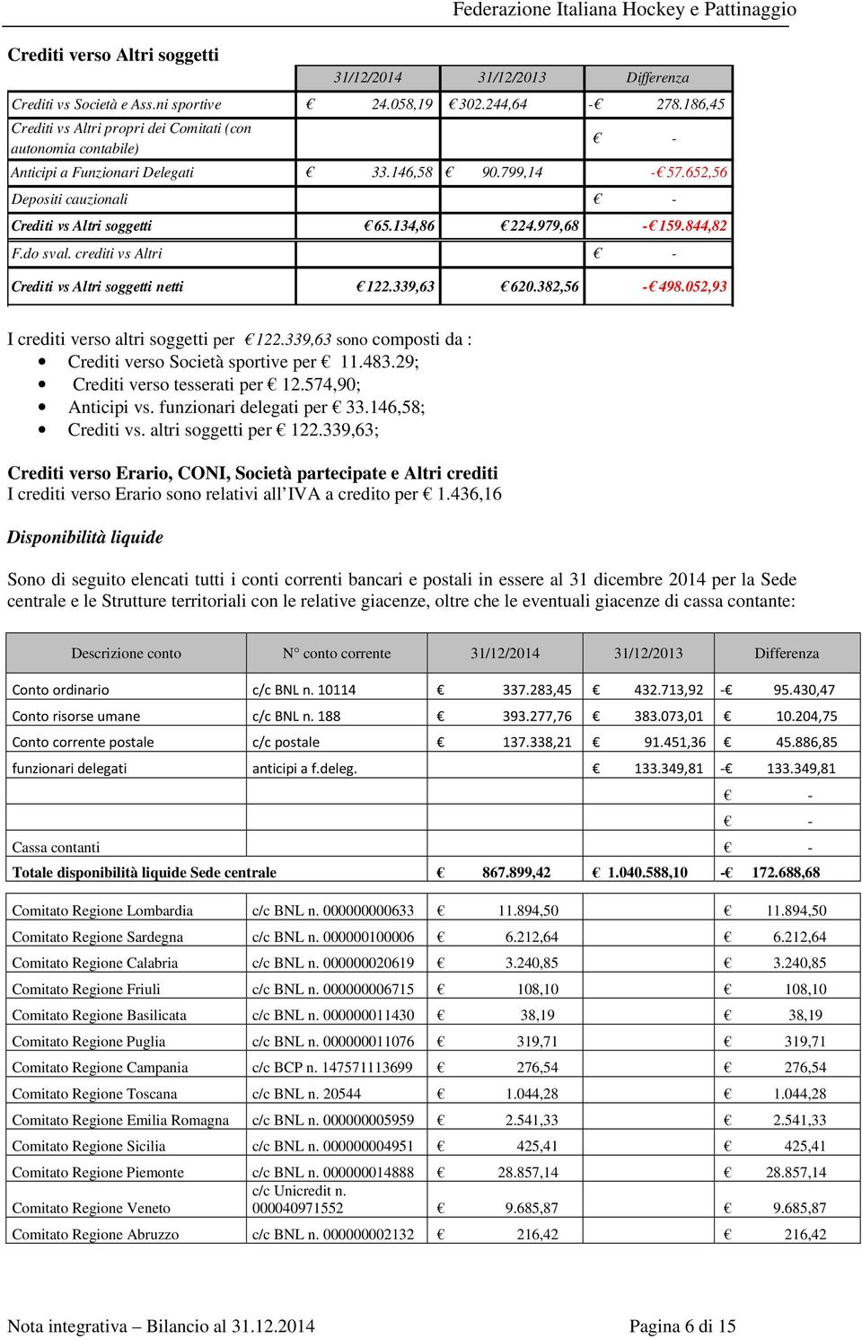 979,68-159.844,82 F.do sval. crediti vs Altri - Crediti vs Altri soggetti netti 122.339,63 620.382,56-498.052,93 I crediti verso altri soggetti per 122.