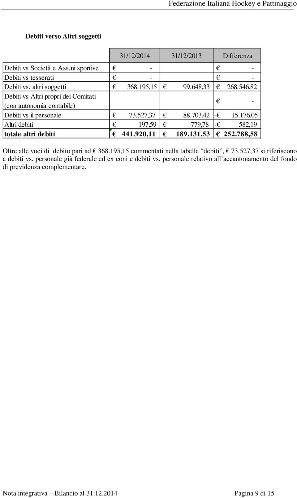 176,05 Altri debiti 197,59 779,78-582,19 totale altri debiti 441.920,11 189.131,53 252.788,58 Oltre alle voci di debito pari ad 368.