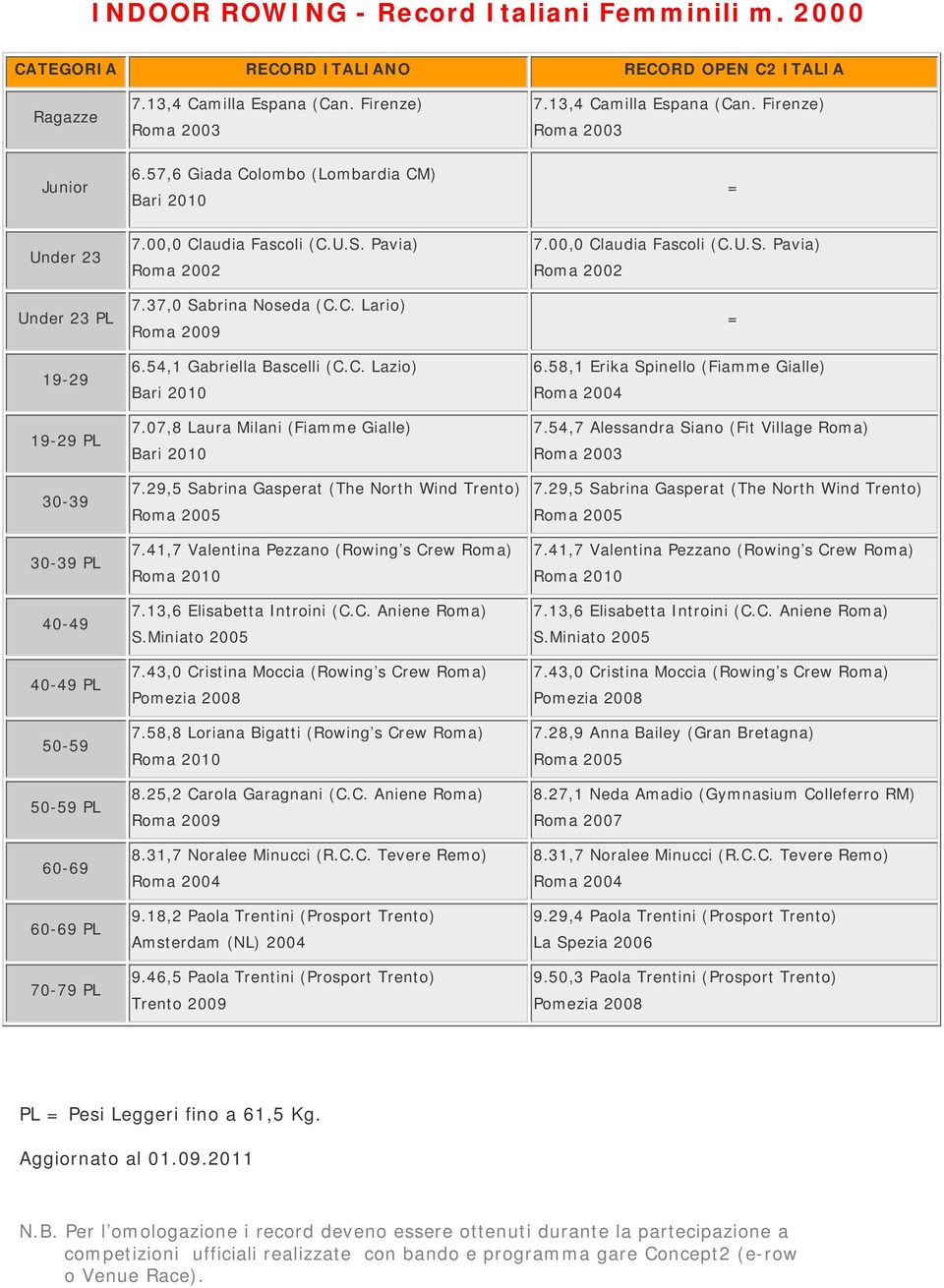 Pavia) Roma 2002 7.37,0 Sabrina Noseda (C.C. Lario) Roma 2009 6.54,1 Gabriella Bascelli (C.C. Lazio) Bari 2010 7.07,8 Laura Milani (Fiamme Gialle) Bari 2010 7.