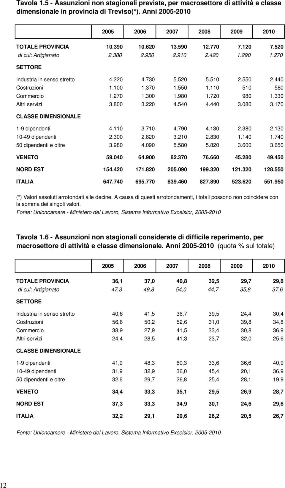 110 510 580 Commercio 1.270 1.300 1.980 1.720 980 1.330 Altri servizi 3.800 3.220 4.540 4.440 3.080 3.170 CLASSE DIMENSIONALE 1-9 dipendenti 4.110 3.710 4.790 4.130 2.380 2.130 10-49 dipendenti 2.