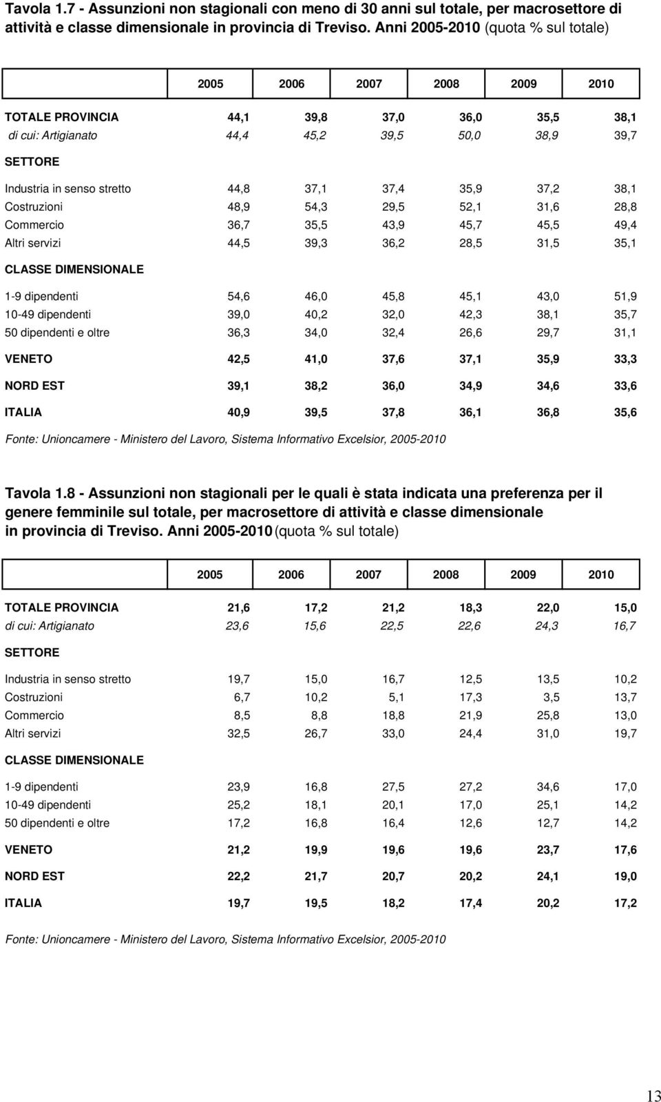 44,8 37,1 37,4 35,9 37,2 38,1 Costruzioni 48,9 54,3 29,5 52,1 31,6 28,8 Commercio 36,7 35,5 43,9 45,7 45,5 49,4 Altri servizi 44,5 39,3 36,2 28,5 31,5 35,1 CLASSE DIMENSIONALE 1-9 dipendenti 54,6