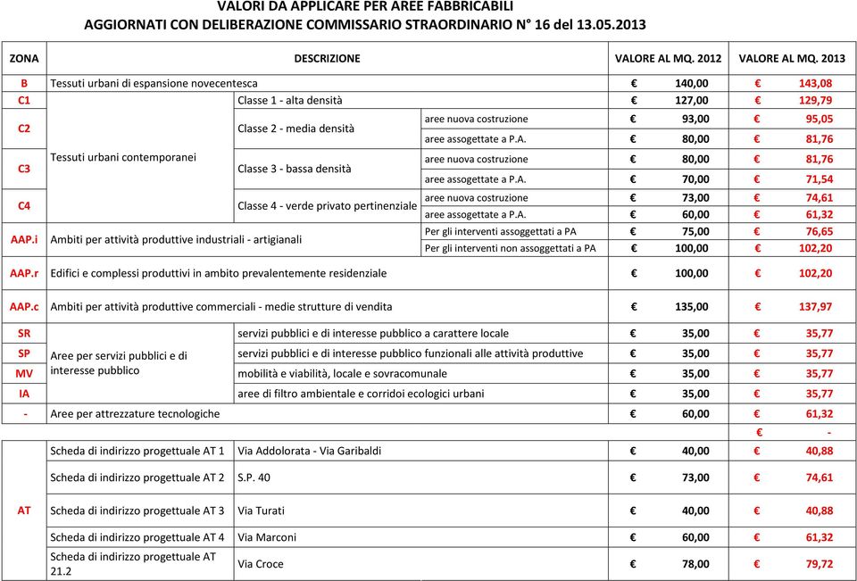 costruzione 93,00 95,05 aree assogettate a P.A. 80,00 81,76 aree nuova costruzione 80,00 81,76 aree assogettate a P.A. 70,00 71,54 aree nuova costruzione 73,00 74,61 C4 Classe 4 - verde privato pertinenziale aree assogettate a P.