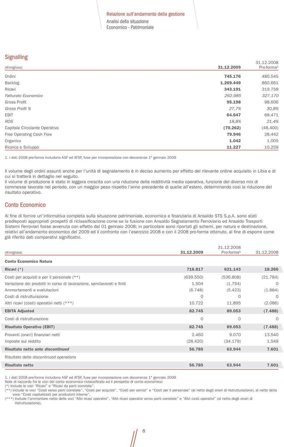 400) Free Operating Cash Flow 79.946 28.442 Organico 1.042 1.005 Ricerca e Sviluppo 11.227 10.259 1.