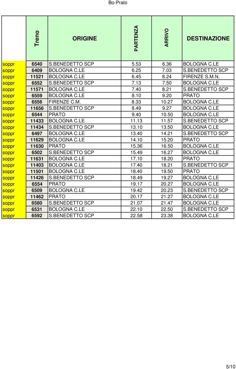 27 BOLOGNA C.LE soppr 6544 PRATO 9.40 10.50 BOLOGNA C.LE soppr 11433 BOLOGNA C.LE 11.13 11.57 S.BENEDETTO SCP soppr 11434 S.BENEDETTO SCP 13.10 13.50 BOLOGNA C.LE soppr 6497 BOLOGNA C.LE 13.40 14.