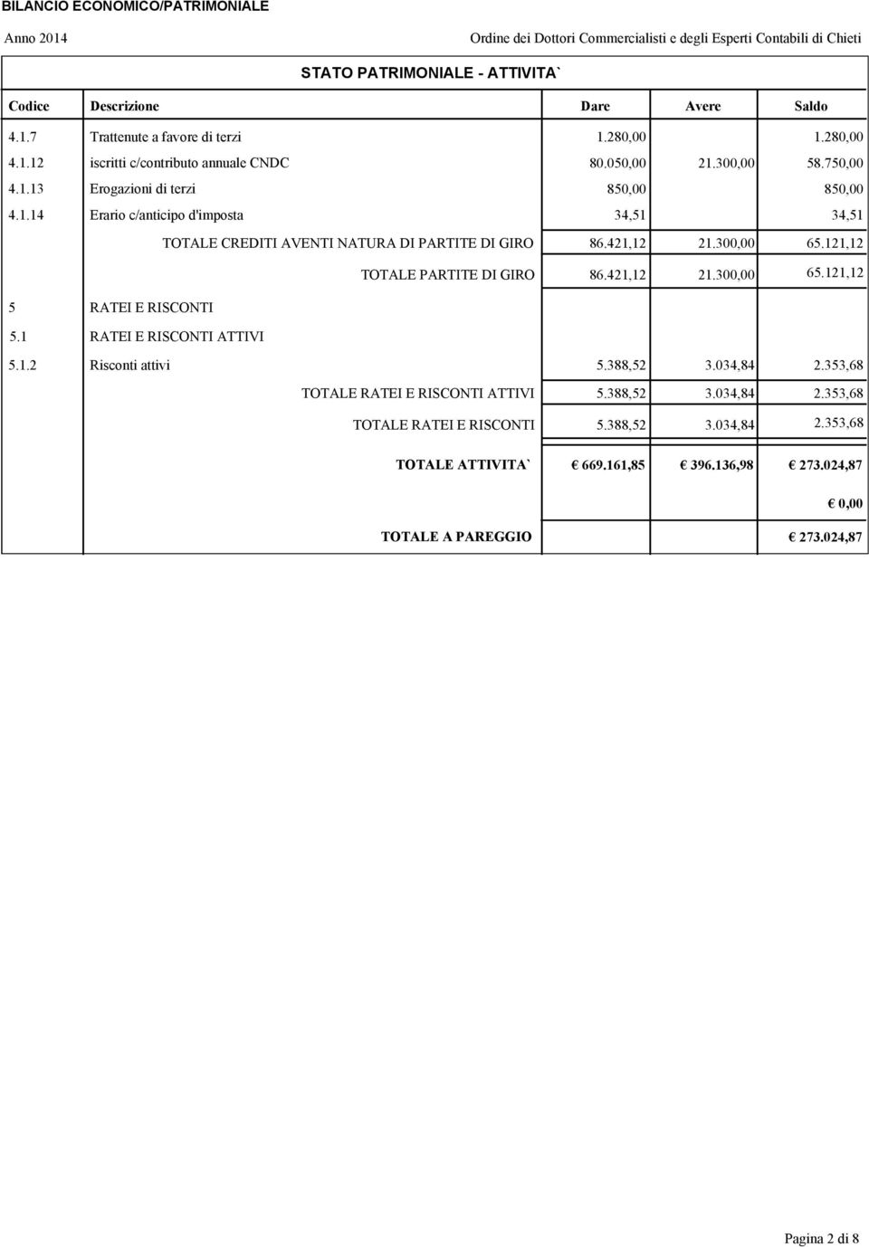 421,12 21.300,00 65.121,12 5.1 RATEI E RISCONTI ATTIVI 5.1.2 Risconti attivi 5.388,52 3.034,84 2.353,68 TOTALE RATEI E RISCONTI ATTIVI 5.388,52 3.034,84 2.353,68 TOTALE RATEI E RISCONTI 5.