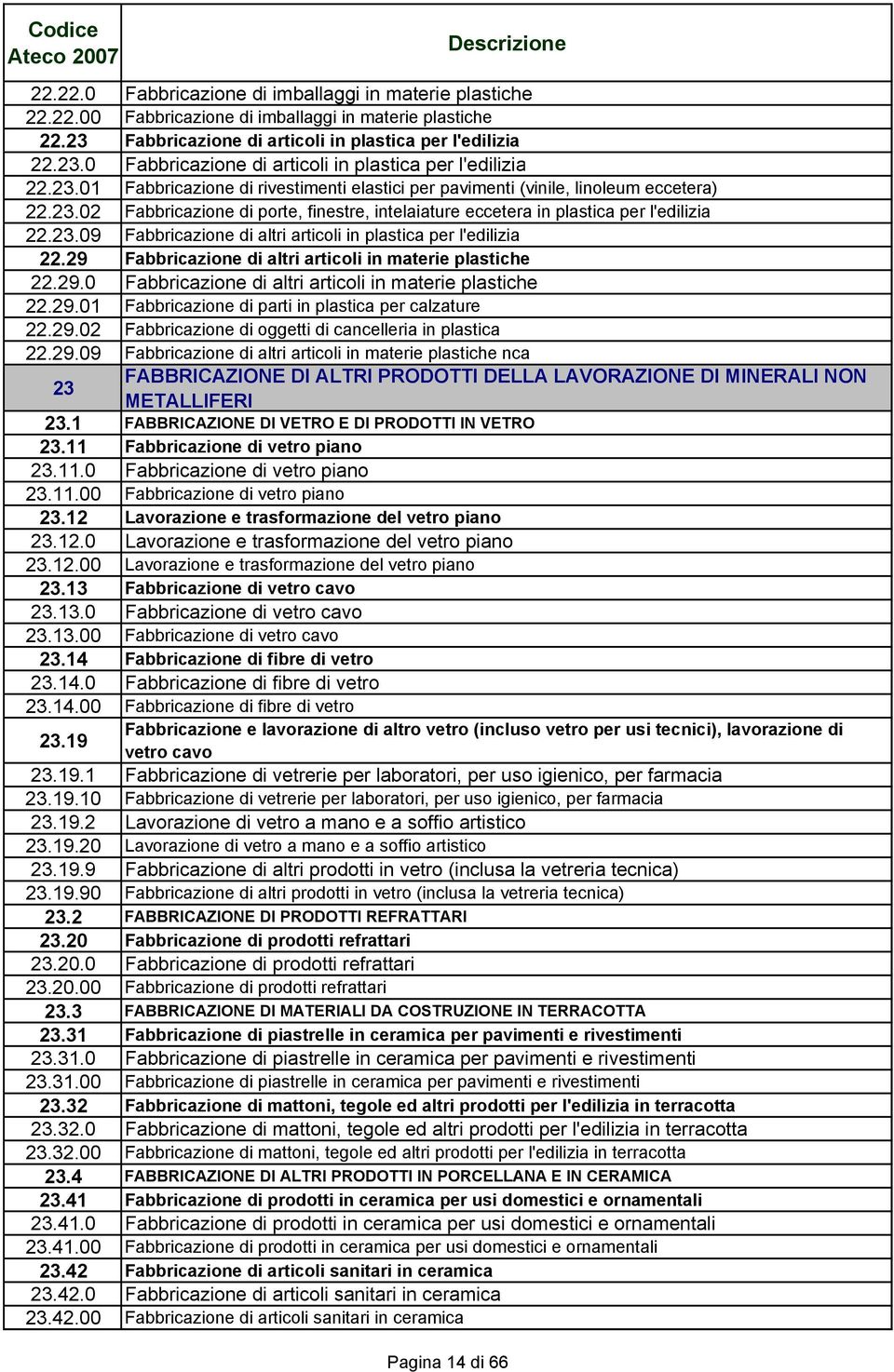 29 Fabbricazione di altri articoli in materie plastiche 22.29.0 Fabbricazione di altri articoli in materie plastiche 22.29.01 Fabbricazione di parti in plastica per calzature 22.29.02 Fabbricazione di oggetti di cancelleria in plastica 22.