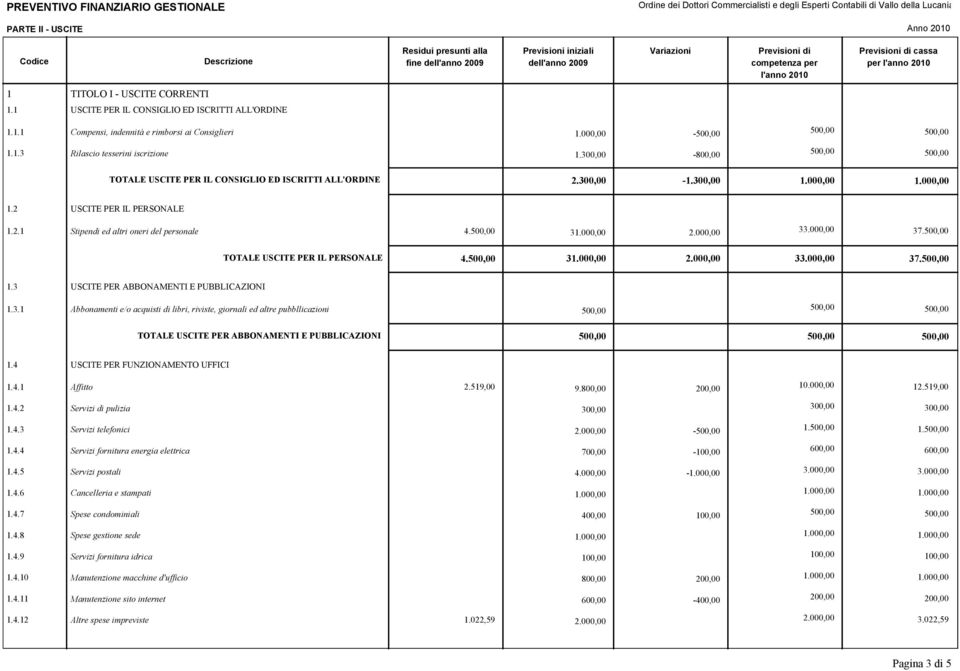 1 USCITE PER IL CONSIGLIO ED ISCRITTI ALL'ORDINE 1.1.1 1.1.3 Compensi, indennità e rimborsi ai Consiglieri Rilascio tesserini iscrizione TOTALE USCITE PER IL CONSIGLIO ED ISCRITTI ALL'ORDINE - 1.