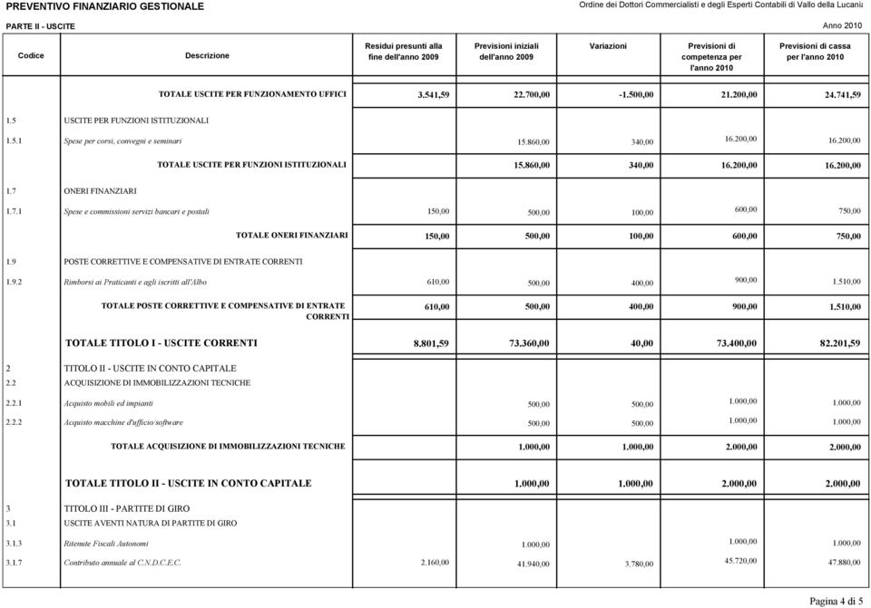 21.200,00 24.741,59 1.5 USCITE PER FUNZIONI ISTITUZIONALI 1.5.1 Spese per corsi, convegni e seminari TOTALE USCITE PER FUNZIONI ISTITUZIONALI 15.860,00 340,00 16.200,00 16.200,00 15.860,00 340,00 16.200,00 16.200,00 1.7 ONERI FINANZIARI 1.