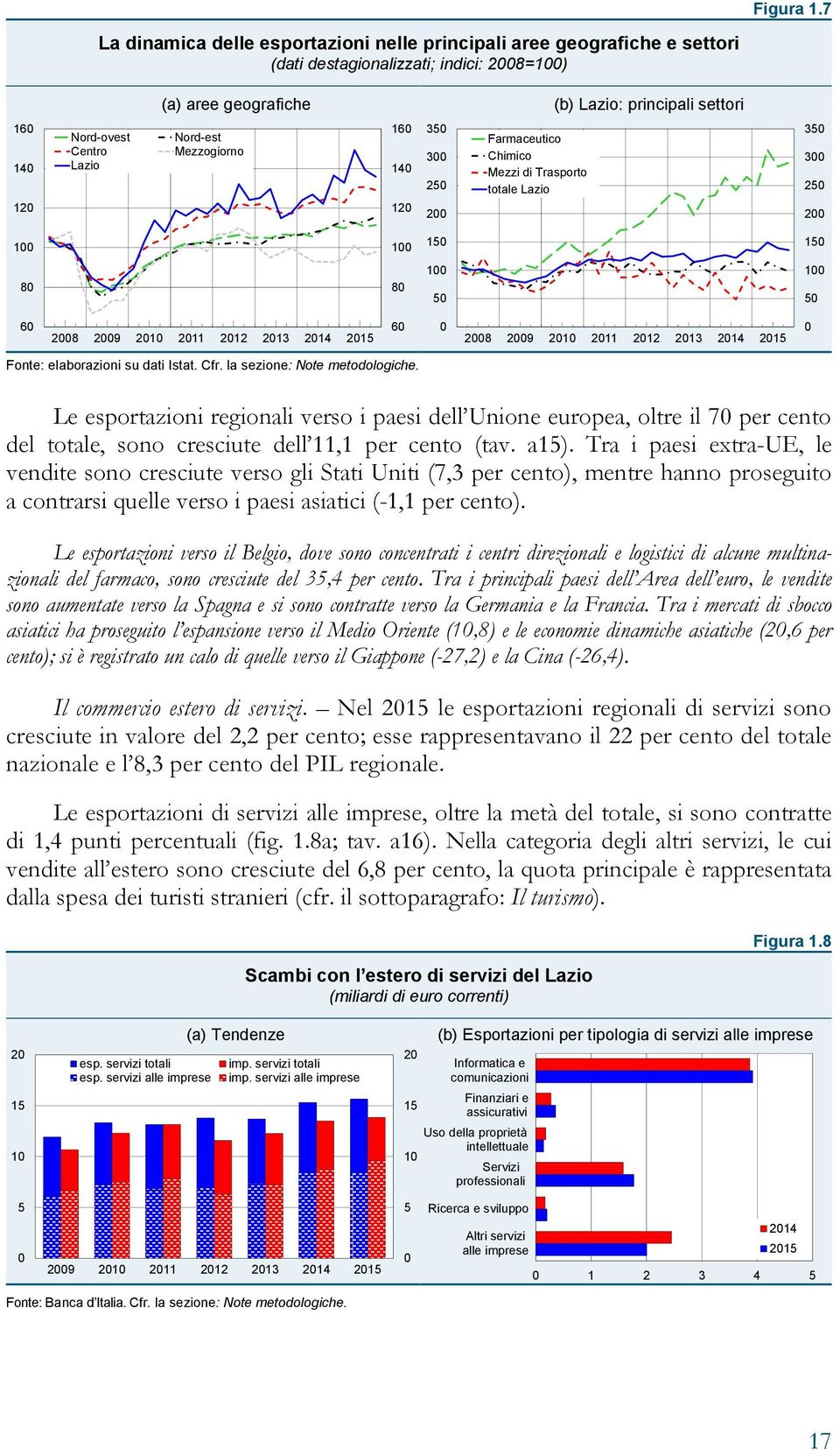 Nord-est Mezzogiorno 16 14 12 35 3 25 2 Farmaceutico Chimico Mezzi di Trasporto totale Lazio 35 3 25 2 1 1 15 15 8 8 1 5 1 5 6 28 29 21 211 212 213 214 215 6 28 29 21 211 212 213 214 215 Fonte: