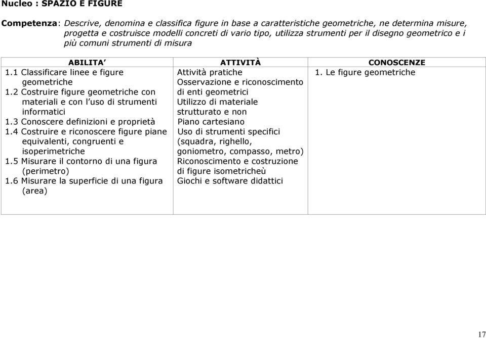 2 Costruire figure geometriche con materiali e con l uso di strumenti informatici 1.3 Conoscere definizioni e proprietà 1.