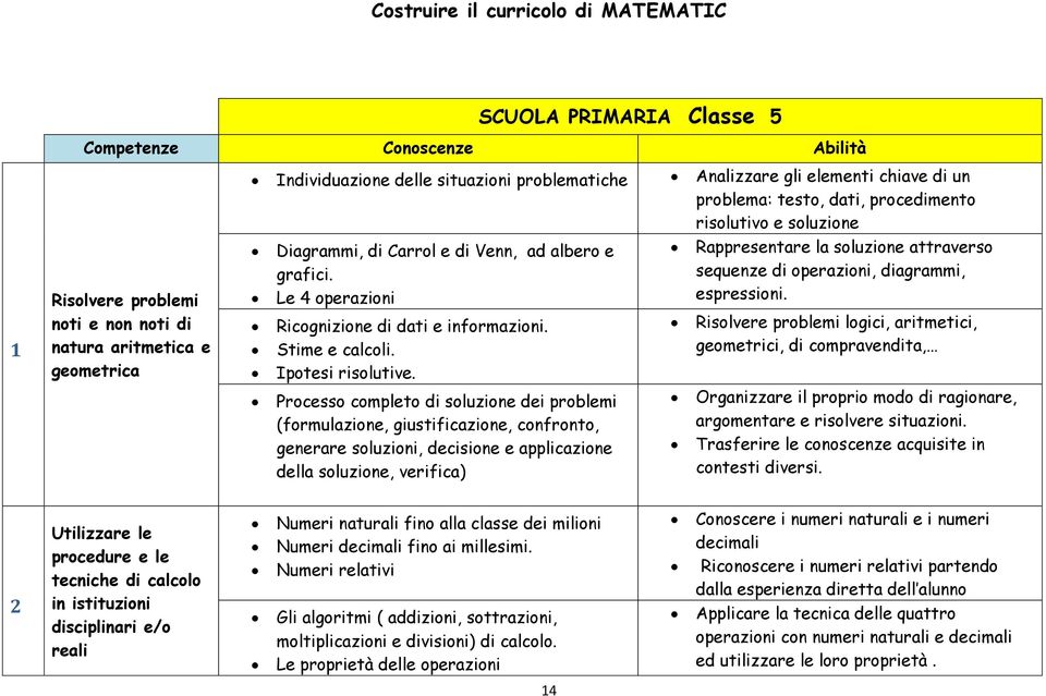 Rappresentare la soluzione attraverso sequenze di operazioni, diagrammi, Le 4 operazioni espressioni. Ricognizione di dati e informazioni. Risolvere problemi logici, aritmetici, Stime e calcoli.