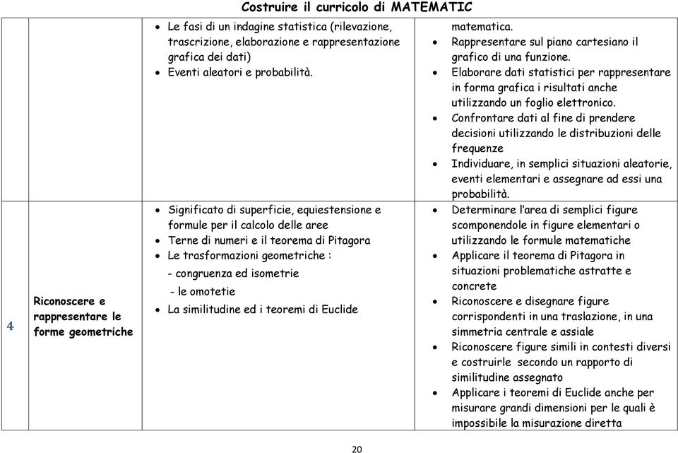 Significato di superficie, equiestensione e formule per il calcolo delle aree Terne di numeri e il teorema di Pitagora Le trasformazioni geometriche : - congruenza ed isometrie - le omotetie La