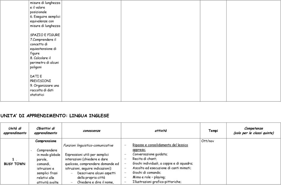 Organizzare una racclta di dati statistici UNITA DI APPRENDIMENTO: LINGUA INGLESE Unità di apprendimant Obiettivi di apprendiment cnscenze attività Tempi Cmpetenze (sl per le classi quinte) 1.