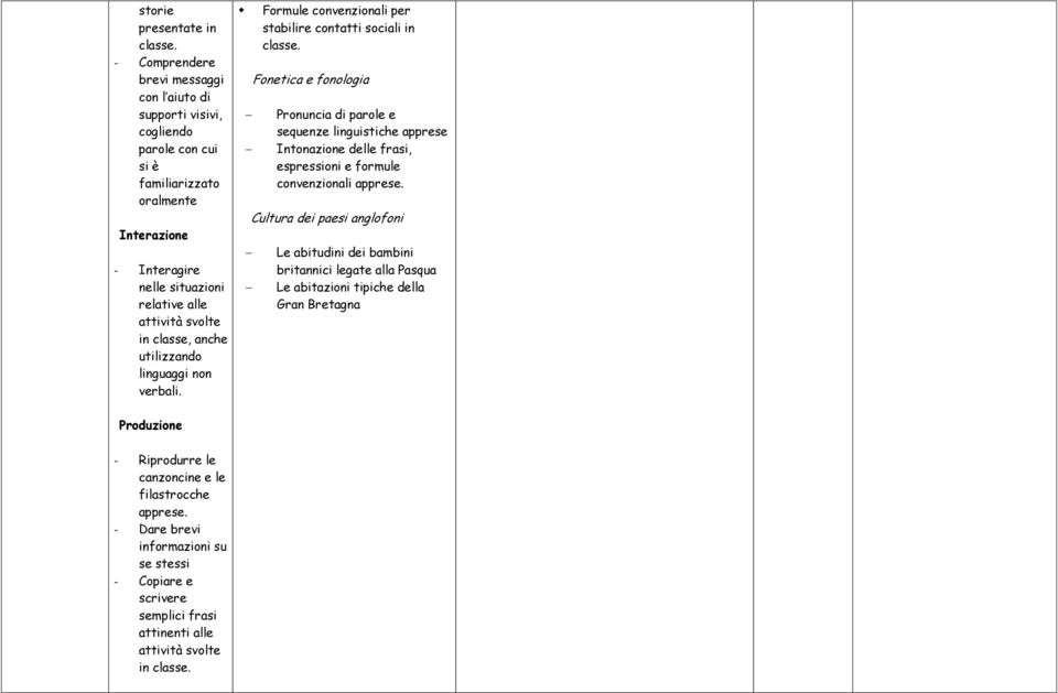 classe, anche utilizzand linguaggi nn verbali. Frmule cnvenzinali per stabilire cntatti sciali in classe.