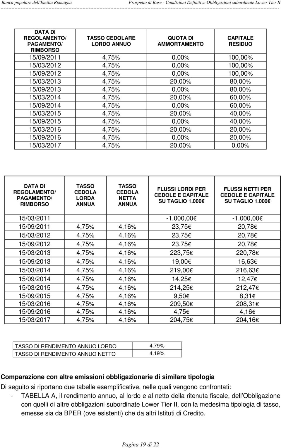 15/03/2013 4,75% 20,00% 80,00% 15/09/2013 4,75% 0,00% 80,00% 15/03/2014 4,75% 20,00% 60,00% 15/09/2014 4,75% 0,00% 60,00% 15/03/2015 4,75% 20,00% 40,00% 15/09/2015 4,75% 0,00% 40,00% 15/03/2016 4,75%