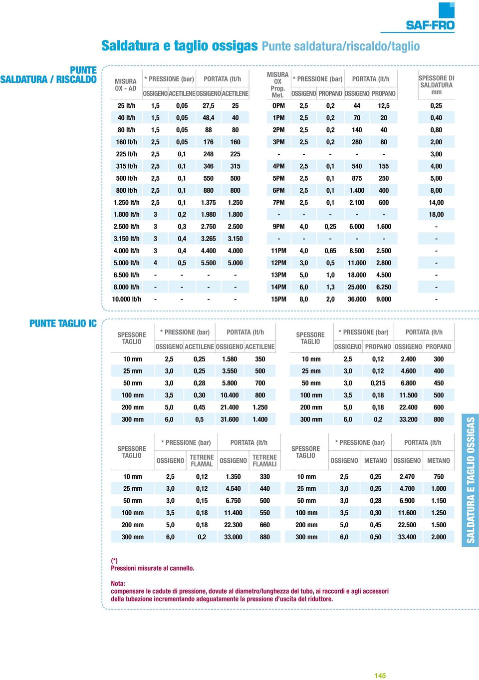 OSSIGEO PROPAO OSSIGEO PROPAO OPM 2,5 0,2 44 12,5 SPESSORE DI SALDATURA mm 0,25 40 lt/h 1,5 0,05 48,4 40 1PM 2,5 0,2 70 20 0,40 80 lt/h 1,5 0,05 88 80 2PM 2,5 0,2 140 40 0,80 160 lt/h 2,5 0,05 176