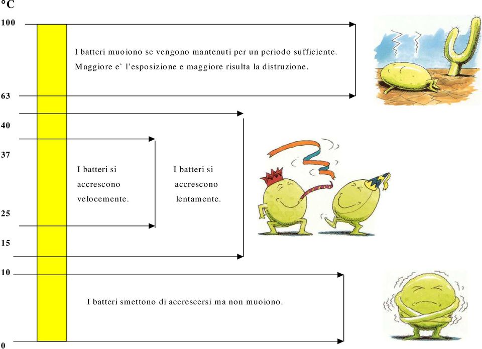 M aggiore e` l esposizione e maggiore risulta la distruzione.