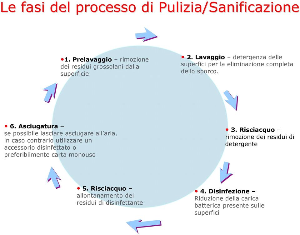 Asciugatura se possibile lasciare asciugare all aria, in caso contrario utilizzare un accessorio disinfettato o preferibilmente