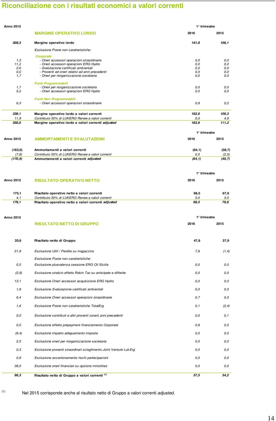 ad anni precedenti 0,0 0,0 1,7 - Oneri per riorganizzazione societaria 0,0 0,0 Fonti Programmabili 1,7 - Oneri per riorganizzazione societaria 0,0 0,0 5,2 - Oneri accessori operazioni ERG Hydro 0,0