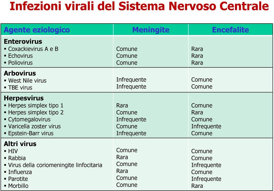 Rabbia Virus della coriomeningite linfocitaria Influenza Parotite Morbillo Comune Comune Comune Infrequente Infrequente Rara Comune Infrequente Comune