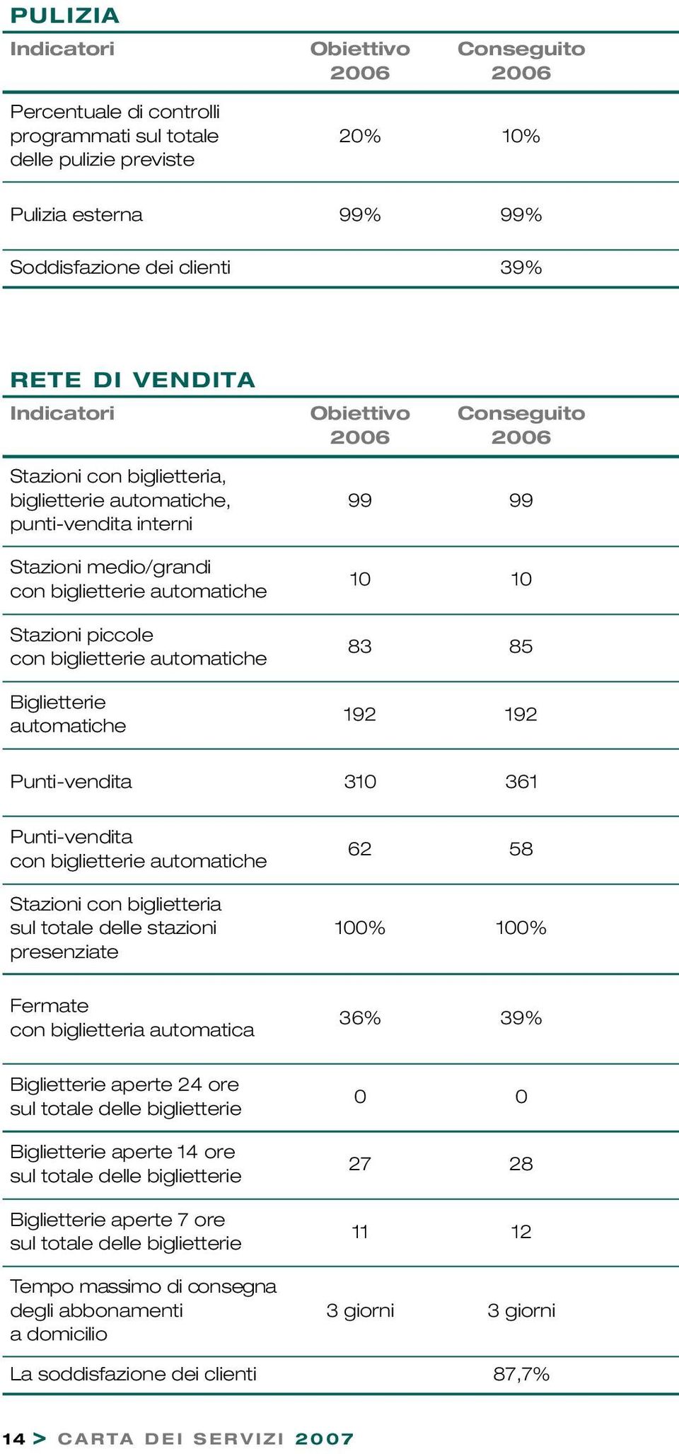 automatiche 99 99 10 10 83 85 192 192 Punti-vendita 310 361 Punti-vendita con biglietterie automatiche Stazioni con biglietteria sul totale delle stazioni presenziate 62 58 100% 100% Fermate con