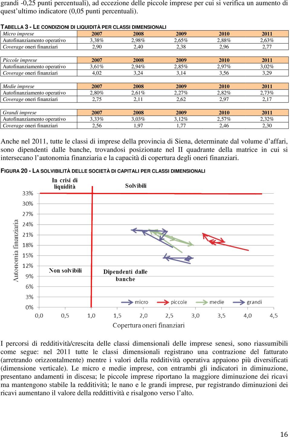 2,38 2,96 2,77 Piccole imprese 2007 2008 2009 2010 2011 Autofinanziamento operativo 3,61% 2,94% 2,85% 2,97% 3,02% Coverage oneri finanziari 4,02 3,24 3,14 3,56 3,29 Medie imprese 2007 2008 2009 2010