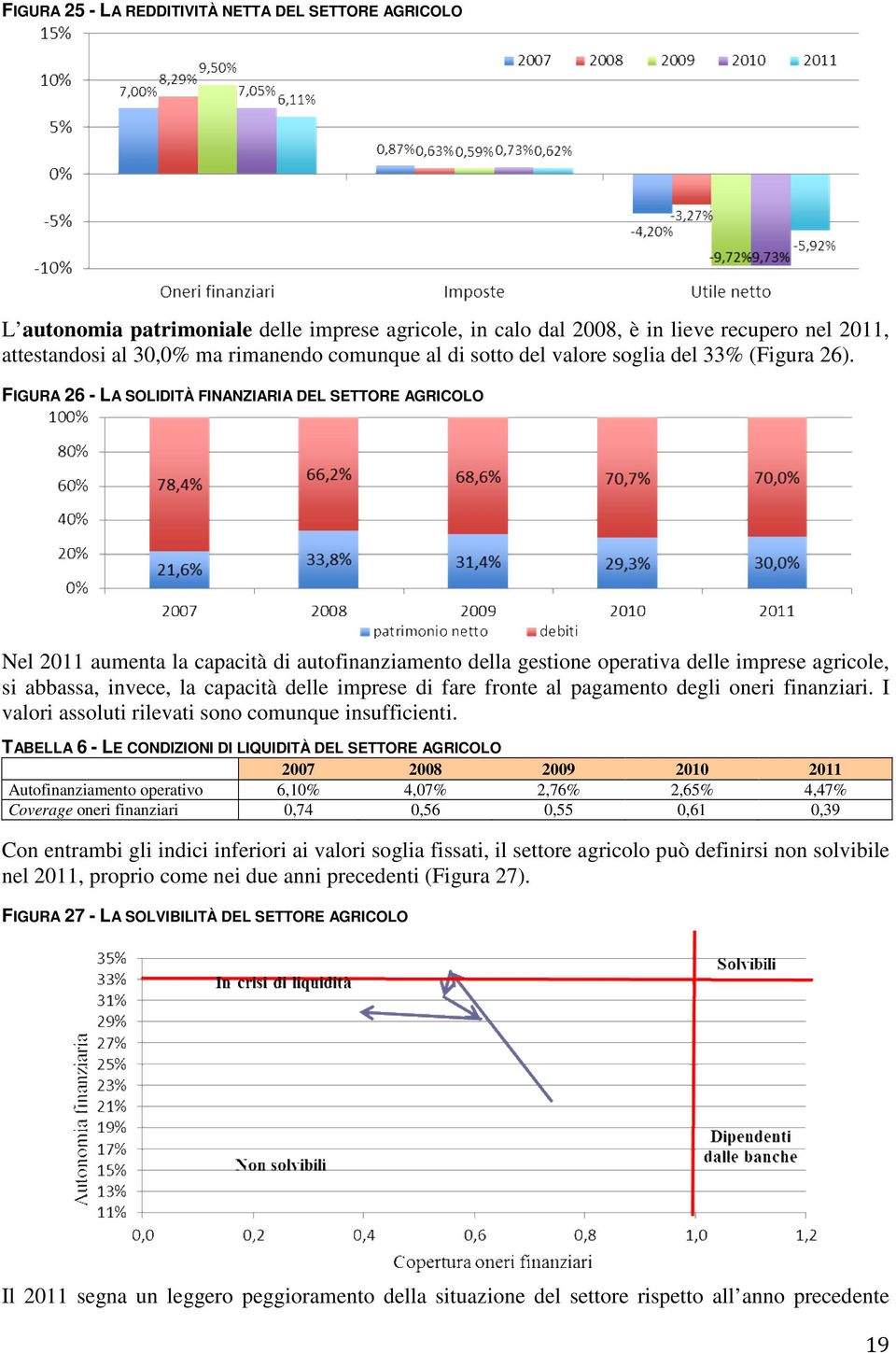 FIGURA 26 - LA SOLIDITÀ FINANZIARIA DEL SETTORE AGRICOLO Nel 2011 aumenta la capacità di autofinanziamento della gestione operativa delle imprese agricole, si abbassa, invece, la capacità delle