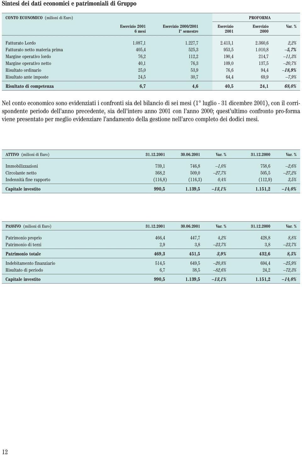 010,8 5,7% Margine operativo lordo 76,2 112,2 190,4 214,7 11,3% Margine operativo netto 40,1 76,3 109,0 137,5 20,7% Risultato ordinario 25,0 53,9 76,6 94,4 18,9% Risultato ante imposte 24,5 30,7 64,4