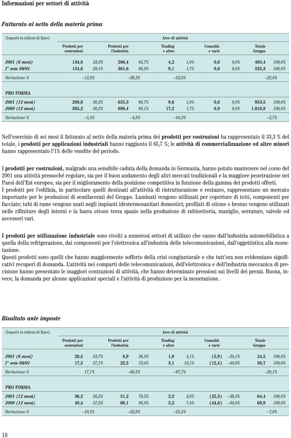 Variazione % 12,8% 26,3% 53,8% 22,8% PRO FORMA 2001 (12 mesi) 288,6 30,3% 655,3 68,7% 9,6 1,0% 0,0 0,0% 953,5 100,0% 2000 (12 mesi) 305,2 30,2% 688,4 68,1% 17,2 1,7% 0,0 0,0% 1.