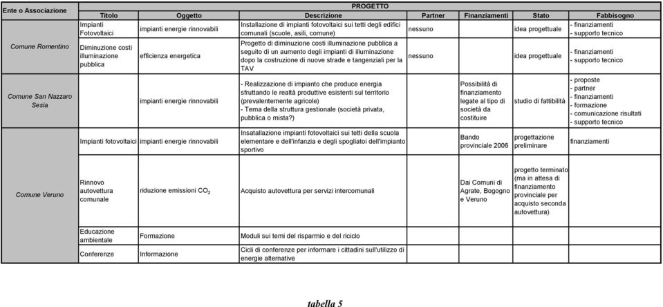 illuminazione pubblica a seguito di un aumento degli impianti di illuminazione dopo la costruzione di nuove strade e tangenziali per la TAV - Realizzazione di impianto che produce energia sfruttando