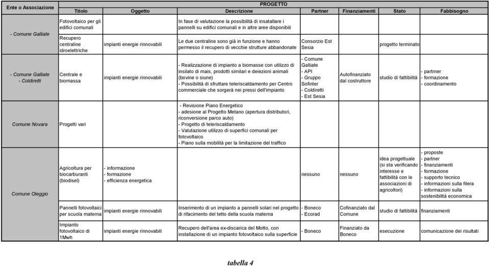 Consorzio Est Sesia progetto terminato - Comune Galliate - Coldiretti Centrale e biomassa - Realizzazione di impianto a biomasse con utilizzo di insilato di mais, prodotti similari e deiezioni