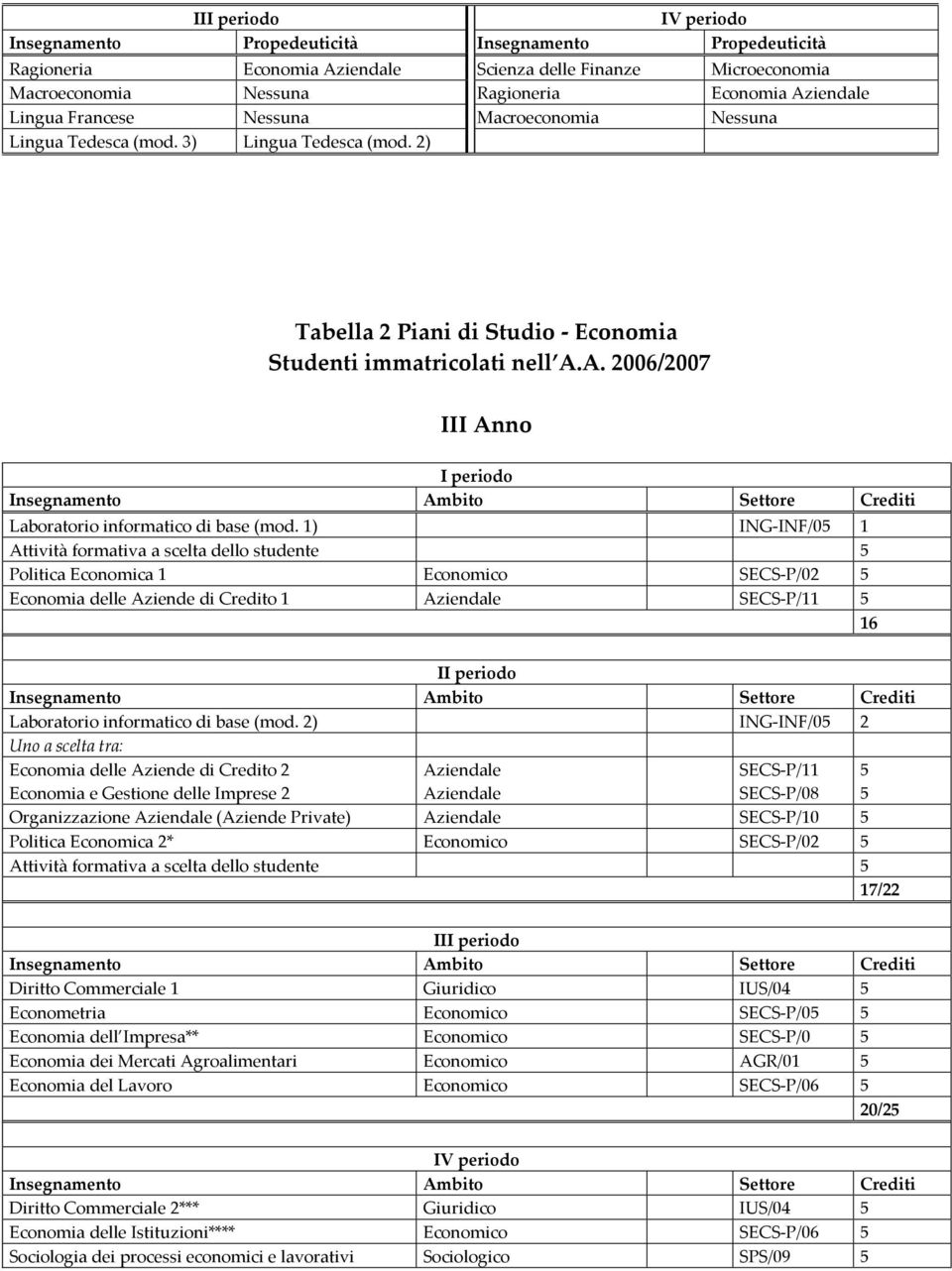 1) ING-INF/05 1 Attività formativa a scelta dello studente 5 Politica Economica 1 Economico SECS-P/02 5 Economia delle Aziende di Credito 1 Aziendale SECS-P/11 5 16 Ambito Settore Laboratorio