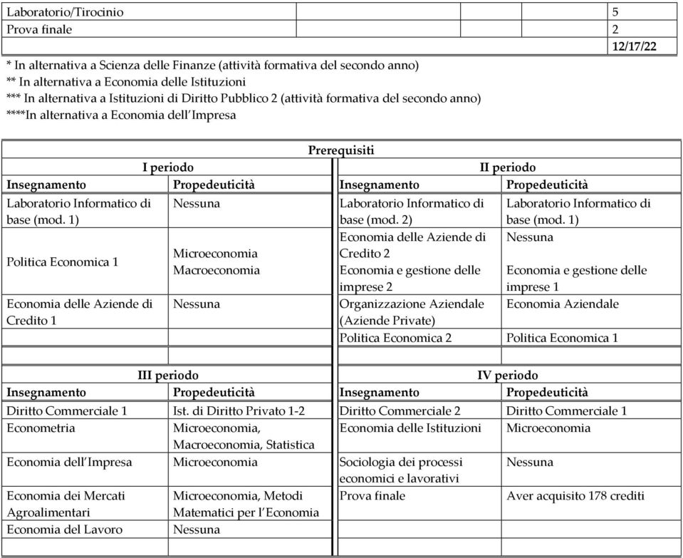 1) Politica Economica 1 Economia delle Aziende di Credito 1 Nessuna Microeconomia Macroeconomia Nessuna Laboratorio Informatico di base (mod.