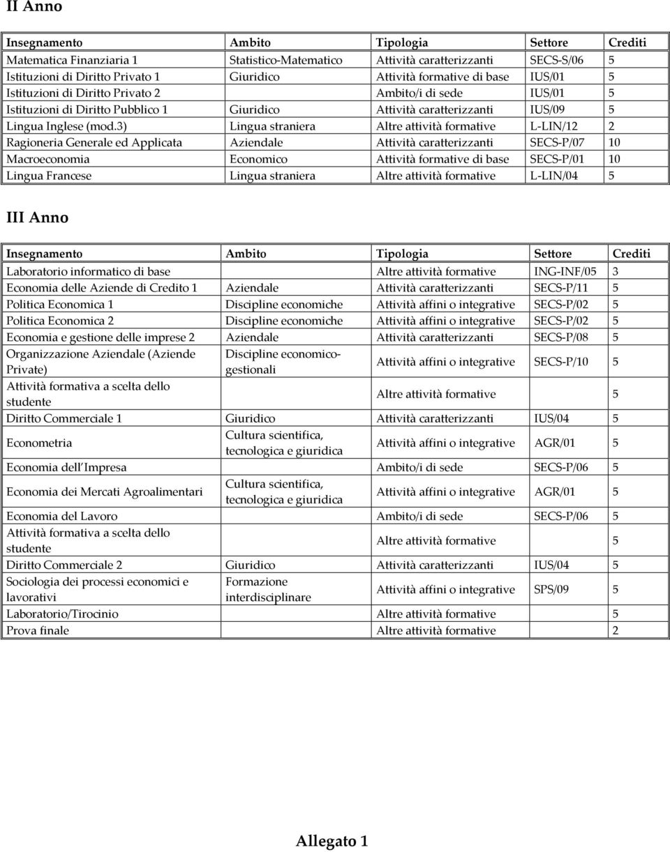 3) Lingua straniera Altre attività formative L-LIN/12 2 Ragioneria Generale ed Applicata Aziendale Attività caratterizzanti SECS-P/07 10 Macroeconomia Economico Attività formative di base SECS-P/01