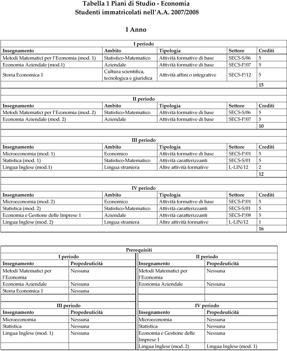 1) Aziendale Attività formative di base SECS-P/07 5 Storia Economica 1 Cultura scientifica, tecnologica e giuridica Attività affini o integrative SECS-P/12 5 15 Ambito Tipologia Settore Metodi