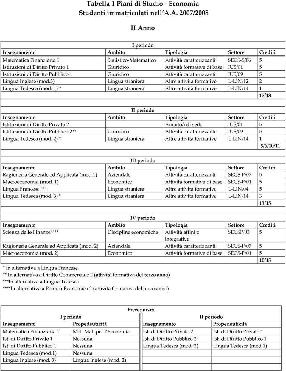 IUS/01 5 Istituzioni di Diritto Pubblico 1 Giuridico Attività caratterizzanti IUS/09 5 Lingua Inglese (mod.3) Lingua straniera Altre attività formative L-LIN/12 2 Lingua Tedesca (mod.