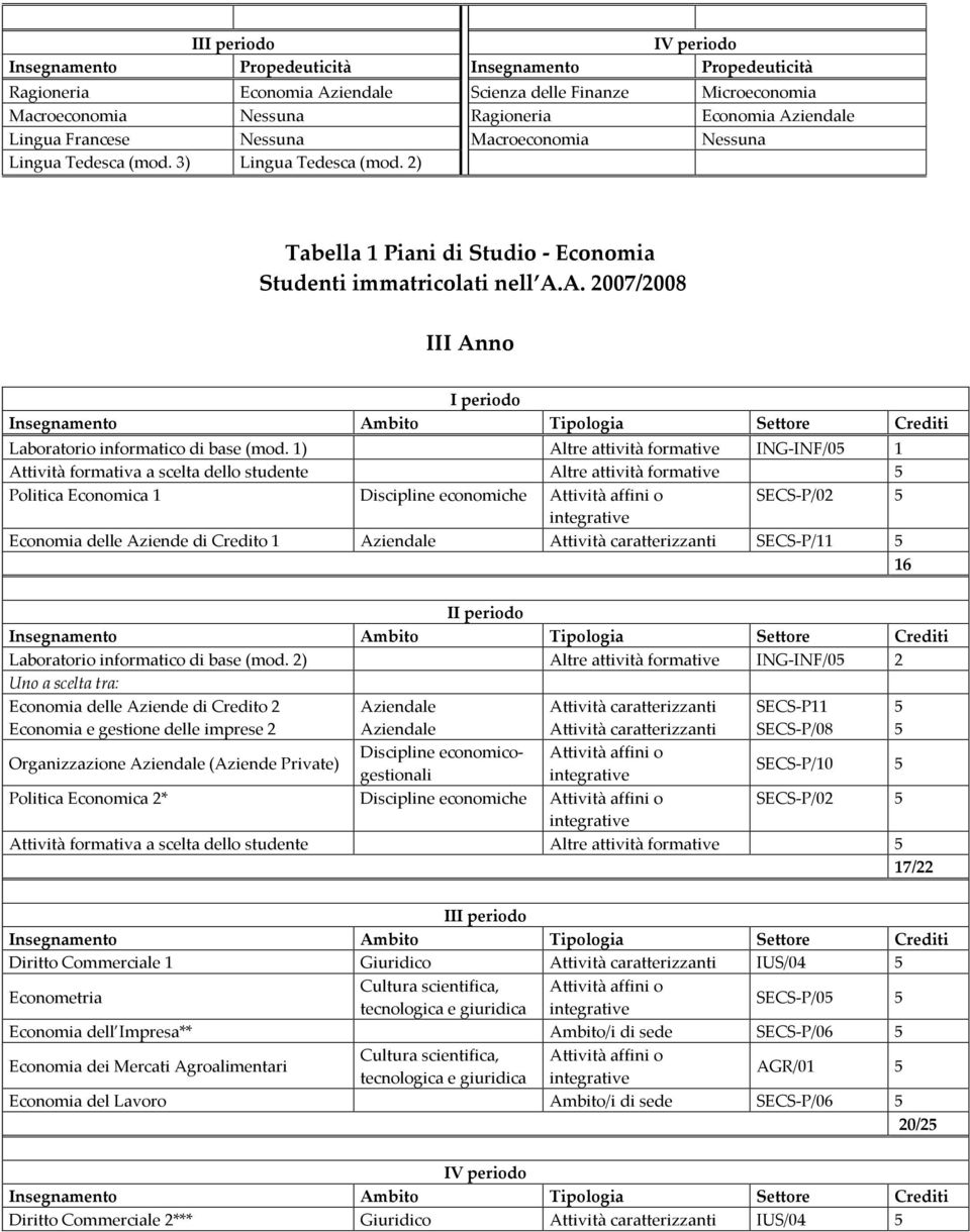 A. 2007/2008 III Anno Ambito Tipologia Settore Laboratorio informatico di base (mod.