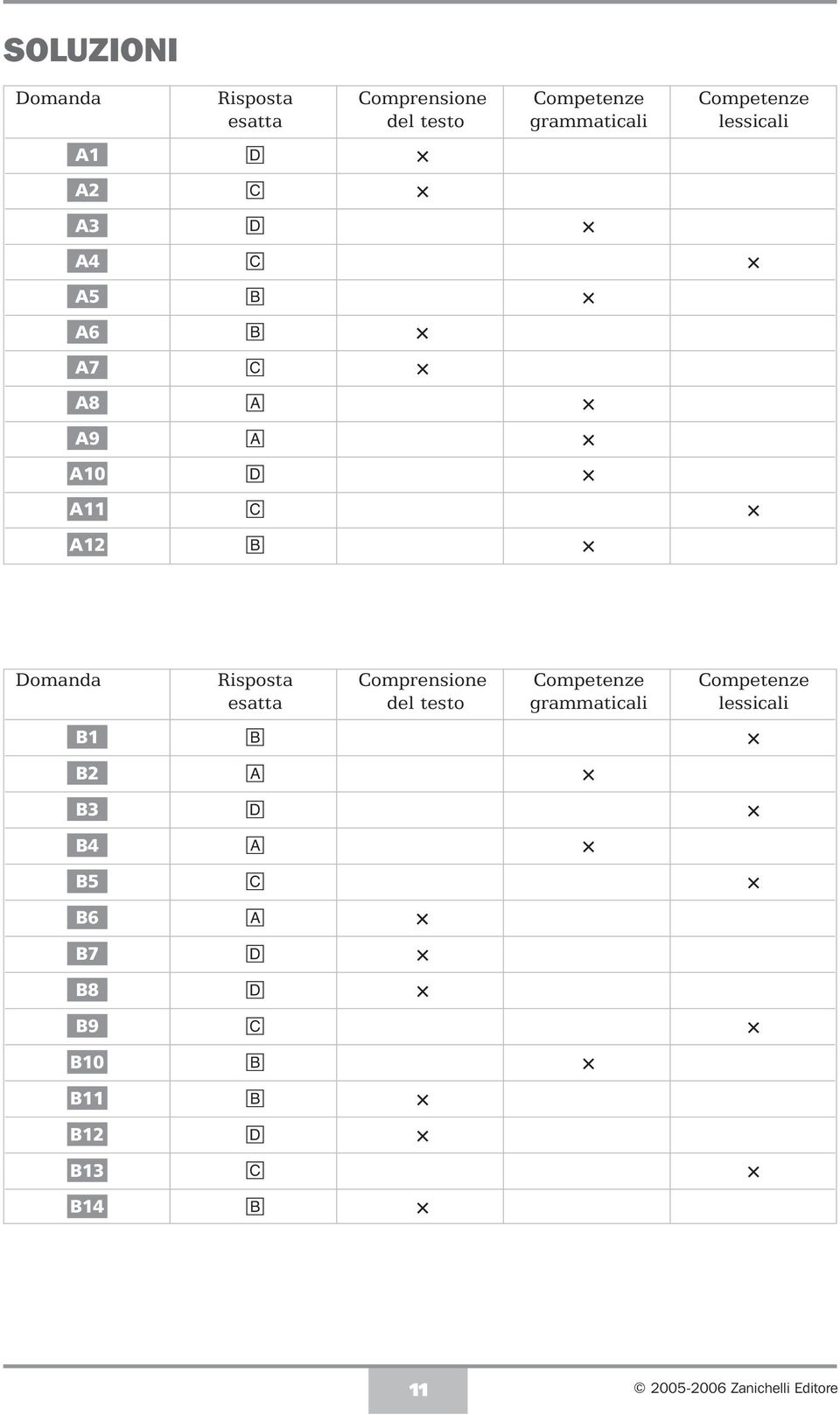 Rispost Comprensione Competenze Competenze estt el testo grmmtili